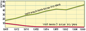 צפיפות הדיור למשקי בית בישראל, 1999-1968 (באחוזים)